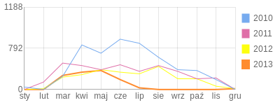 Wykres roczny blog rowerowy author.bikestats.pl